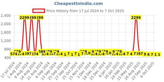 myntra.com Kuber Industries Grey and White 3 Pieces Reusable Multi-Utility Organisers kuber industries Price History Graph from 17 Jul 2024 to 7 Oct 2025