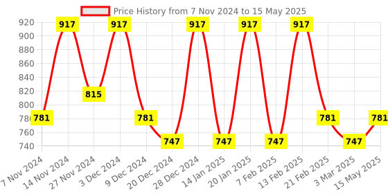 myntra.com Kuber Industries Grey & White 3 Pieces Reusable Multi-Utility Organisers kuber industries Price History Graph from 7 Nov 2024 to 15 May 2025