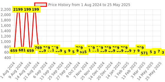 myntra.com Kuber Industries Grey & White 3 Pieces Self Design Drawer Organisers kuber industries Price History Graph from 1 Aug 2024 to 25 May 2025