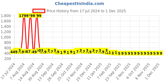 myntra.com Kuber Industries Grey & White 3 Pieces Striped 380 GSM Bath Towels kuber industries Price History Graph from 17 Jul 2024 to 30 Nov 2025