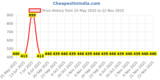 myntra.com Kuber Industries Grey & White 3 Pieces Underbed Storage Bags kuber industries Price History Graph from 25 May 2025 to 22 Nov 2025