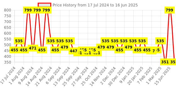 myntra.com Kuber Industries Grey & White 3 Pieces Woven Design Dust Trapper Microfiber Doormats kuber industries Price History Graph from 17 Jul 2024 to 16 Jun 2025