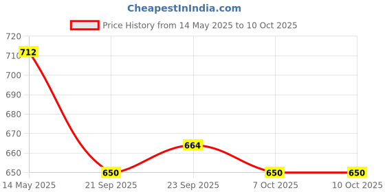 myntra.com Kuber Industries Grey & White 3Pcs Printed 280 GSM Ultra Absorbent Soft Hand Towels kuber industries Price History Graph from 14 May 2025 to 10 Oct 2025