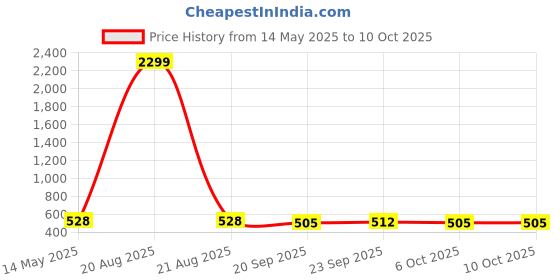 myntra.com Kuber Industries Grey & White 4 Pcs Printed Microfiber Ultra Absorbent Soft Face Towels kuber industries Price History Graph from 14 May 2025 to 9 Oct 2025