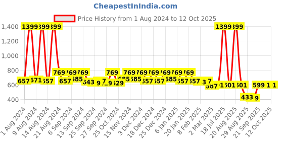 myntra.com Kuber Industries Grey & White 4 Pcs Printed Water Resistant Foldable Saree Organisers kuber industries Price History Graph from 1 Aug 2024 to 12 Oct 2025