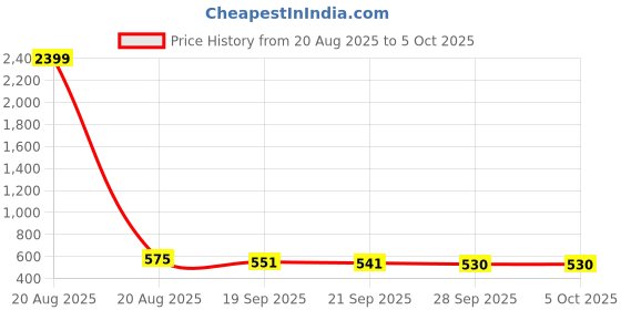 myntra.com Kuber Industries Grey & White 4 Pieces Artificial Plants With Pot kuber industries Price History Graph from 20 Aug 2025 to 5 Oct 2025