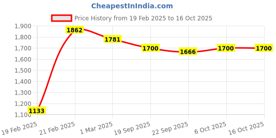 myntra.com Kuber Industries Grey & White 4 Pieces Floral Printed Bucket 18L kuber industries Price History Graph from 19 Feb 2025 to 15 Oct 2025