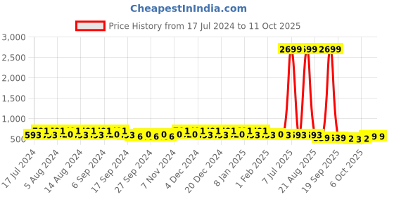 myntra.com Kuber Industries Grey & White 4 Pieces Flower Pot Planters With Tray kuber industries Price History Graph from 17 Jul 2024 to 10 Oct 2025