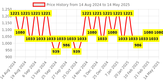 myntra.com Kuber Industries Grey & White 4 Pieces Foldable Double Lid Multi-Utility Organisers kuber industries Price History Graph from 14 Aug 2024 to 14 May 2025