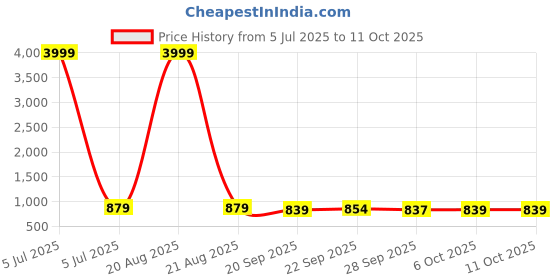 myntra.com Kuber Industries Grey & White 4 Pieces Printed 280 GSM Ultra Absorbent Soft Hand Towels kuber industries Price History Graph from 5 Jul 2025 to 10 Oct 2025
