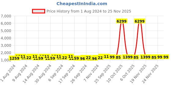 myntra.com Kuber Industries Grey & White 4 Pieces Printed Cotton 150 GSM Bath Towels kuber industries Price History Graph from 1 Aug 2024 to 24 Nov 2025
