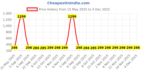 myntra.com Kuber Industries Grey & White 4 Pieces Printed Cotton 2 Seater Sofa Cover kuber industries Price History Graph from 15 May 2025 to 4 Dec 2025