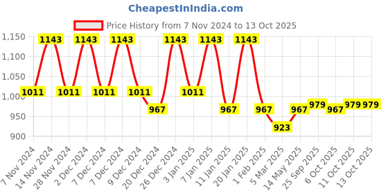 myntra.com Kuber Industries Grey & White 4-Pieces Printed Cotton Laundry Bag kuber industries Price History Graph from 7 Nov 2024 to 13 Oct 2025