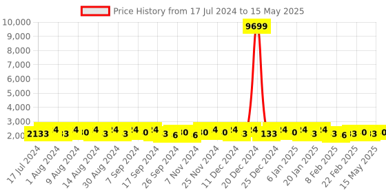 myntra.com Kuber Industries Grey & White 4 Pieces Printed Drawer Organiser kuber industries Price History Graph from 17 Jul 2024 to 15 May 2025