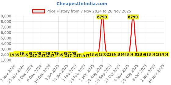 myntra.com Kuber Industries Grey & White 4 Pieces Printed Foldable Dustproof Laundry Bags 75L kuber industries Price History Graph from 7 Nov 2024 to 26 Nov 2025