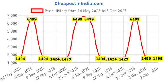 myntra.com Kuber Industries Grey & White 4 Pieces Printed Microfiber 280 GSM Bath Towels kuber industries Price History Graph from 14 May 2025 to 2 Dec 2025