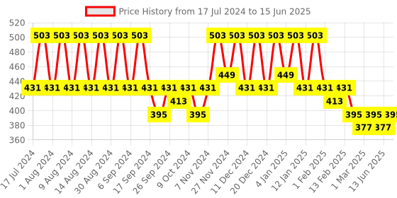 myntra.com Kuber Industries Grey & White 4 Pieces Printed Multi-Utility Organisers kuber industries Price History Graph from 17 Jul 2024 to 15 Jun 2025