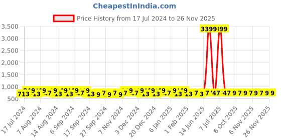 myntra.com Kuber Industries Grey & White 4 Pieces Printed Multi-Utility Organisers kuber industries Price History Graph from 17 Jul 2024 to 26 Nov 2025
