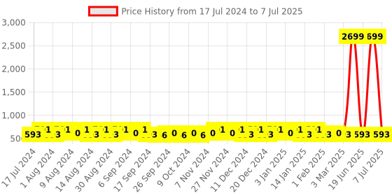 myntra.com Kuber Industries Grey & White 4 Pieces Printed Multi-Utility Organisers kuber industries Price History Graph from 17 Jul 2024 to 7 Jul 2025