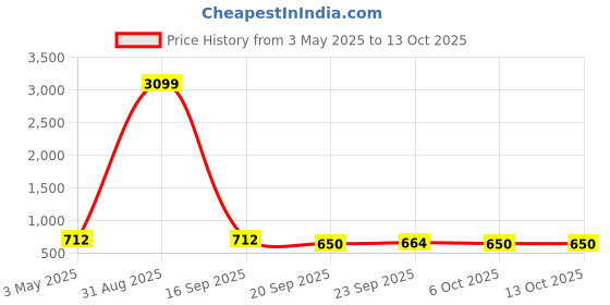 myntra.com Kuber Industries Grey & White 4 Pieces Printed Non Woven Drawer Storage Organizer kuber industries Price History Graph from 3 May 2025 to 12 Oct 2025