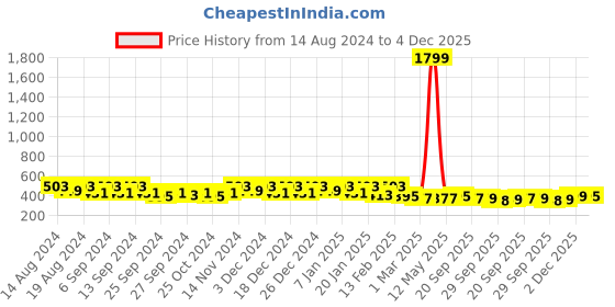 myntra.com Kuber Industries Grey & White 4 Pieces Printed Outdoor Shoe Organiser kuber industries Price History Graph from 14 Aug 2024 to 4 Dec 2025