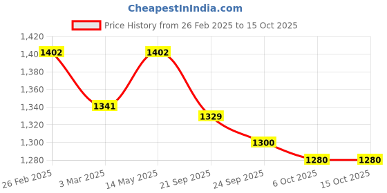 myntra.com Kuber Industries Grey & White 4 Pieces Printed Sitting Chair Cushion Pads kuber industries Price History Graph from 26 Feb 2025 to 15 Oct 2025