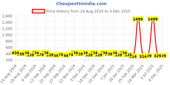 myntra.com Kuber Industries Grey & White 4 Pieces Printed Water Proof Jewellery Organisers kuber industries Price History Graph from 14 Aug 2024 to 3 Dec 2025