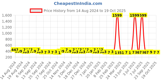 myntra.com Kuber Industries Grey & White 4 Pieces Printed Water Proof Jewellery Organisers kuber industries Price History Graph from 14 Aug 2024 to 18 Oct 2025