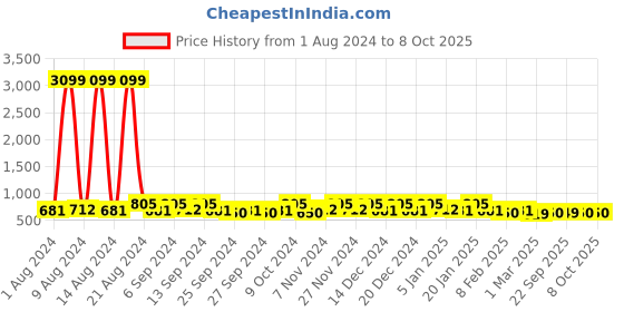 myntra.com Kuber Industries Grey & White 4 Pieces Regular Multi-Utility Organisers kuber industries Price History Graph from 1 Aug 2024 to 8 Oct 2025