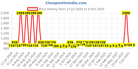 myntra.com Kuber Industries Grey & White 4 Pieces Regular Multi-Utility Organisers kuber industries Price History Graph from 17 Jul 2024 to 8 Oct 2025