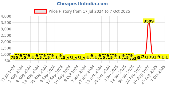 myntra.com Kuber Industries Grey & White 4 Pieces Regular Multi-Utility Storage Bag Organisers kuber industries Price History Graph from 17 Jul 2024 to 6 Oct 2025