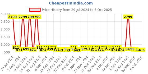 myntra.com Kuber Industries Grey and White 4 Pieces Reusable Multi-Utility Organisers kuber industries Price History Graph from 29 Jul 2024 to 5 Oct 2025