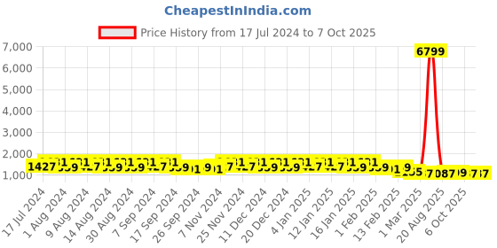 myntra.com Kuber Industries Grey & White 4 Pieces Textured Multi-Utility Organisers kuber industries Price History Graph from 17 Jul 2024 to 7 Oct 2025