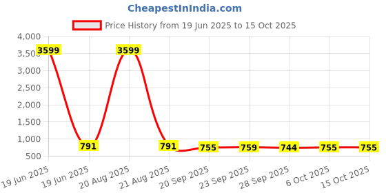 myntra.com Kuber Industries Grey & White 5 Pcs Printed Microfiber 280 GSM Ultra Absorbent Face Towels kuber industries Price History Graph from 19 Jun 2025 to 14 Oct 2025