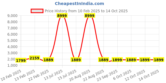 myntra.com Kuber Industries Grey & White 5 Pieces Foldable Cloth Basket With Handle - 43 L kuber industries Price History Graph from 10 Feb 2025 to 12 Oct 2025