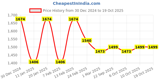 myntra.com Kuber Industries Grey & White 5 Pieces Moon & Star Printed Doormats kuber industries Price History Graph from 30 Dec 2024 to 18 Oct 2025