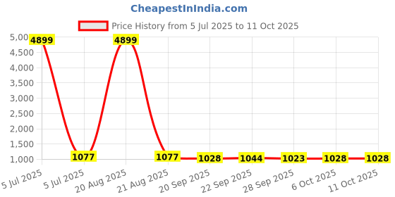 myntra.com Kuber Industries Grey & White 5 Pieces Printed 280 GSM Ultra Absorbent Soft Hand Towels kuber industries Price History Graph from 5 Jul 2025 to 10 Oct 2025