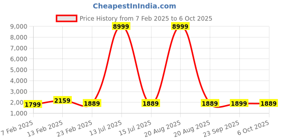 myntra.com Kuber Industries Grey & White 5 Pieces Printed Foldable Cloth Basket With Handle - 43 L kuber industries Price History Graph from 7 Feb 2025 to 5 Oct 2025