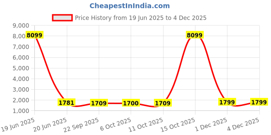 myntra.com Kuber Industries Grey & White 5 Pieces Printed Microfiber 280 GSM Bath Towels kuber industries Price History Graph from 19 Jun 2025 to 3 Dec 2025
