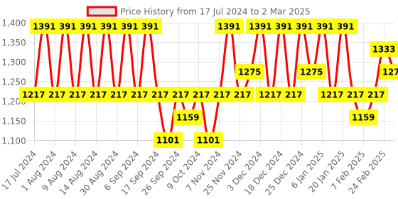 myntra.com Kuber Industries Grey & White 5 Pieces Printed Multi-Utility Organisers kuber industries Price History Graph from 17 Jul 2024 to 2 Mar 2025