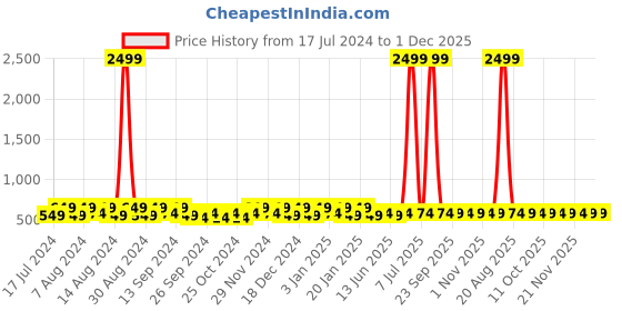myntra.com Kuber Industries Grey & White 5 Pieces Regular Shoes Organiser Organisers kuber industries Price History Graph from 17 Jul 2024 to 30 Nov 2025