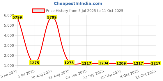 myntra.com Kuber Industries Grey & White 6 Pcs Printed 280 GSM Ultra Absorbent Soft Hand Towels kuber industries Price History Graph from 5 Jul 2025 to 9 Oct 2025