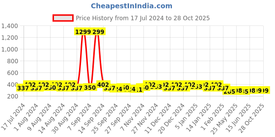 myntra.com Kuber Industries Grey & White 6 Pcs Printed  Desk Organisers kuber industries Price History Graph from 17 Jul 2024 to 28 Oct 2025