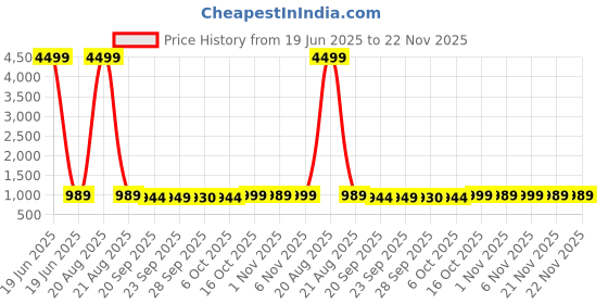 myntra.com Kuber Industries Grey & White 6 Pcs Printed Microfiber 280GSM Ultra Absorbent Face Towels kuber industries Price History Graph from 19 Jun 2025 to 22 Nov 2025