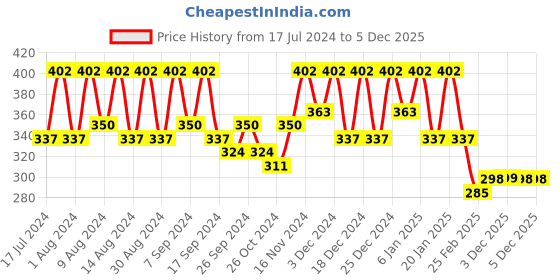 myntra.com Kuber Industries Grey & White 6 Pcs Printed Shoe Organizers kuber industries Price History Graph from 17 Jul 2024 to 4 Dec 2025