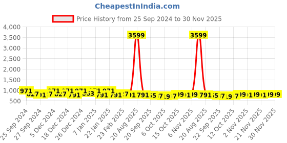 myntra.com Kuber Industries Grey & White 6 Pieces Anti-Skid Microfiber Door Mats kuber industries Price History Graph from 25 Sep 2024 to 30 Nov 2025