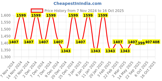 myntra.com Kuber Industries Grey & White 6 Pieces Checked Cotton Laundry Bag With Handles 60 L Each kuber industries Price History Graph from 7 Nov 2024 to 15 Oct 2025