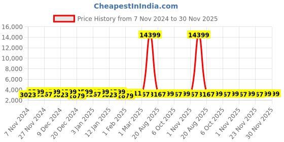 myntra.com Kuber Industries Grey & White 6 Pieces Cotton Round Carpet Doormats kuber industries Price History Graph from 7 Nov 2024 to 30 Nov 2025