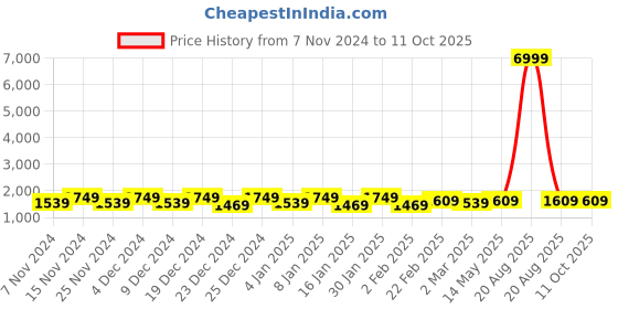 myntra.com Kuber Industries Grey & White 6 Pieces Drawer Organisers kuber industries Price History Graph from 7 Nov 2024 to 11 Oct 2025