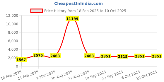 myntra.com Kuber Industries Grey & White 6 Pieces Floral Bucket 18L kuber industries Price History Graph from 18 Feb 2025 to 9 Oct 2025